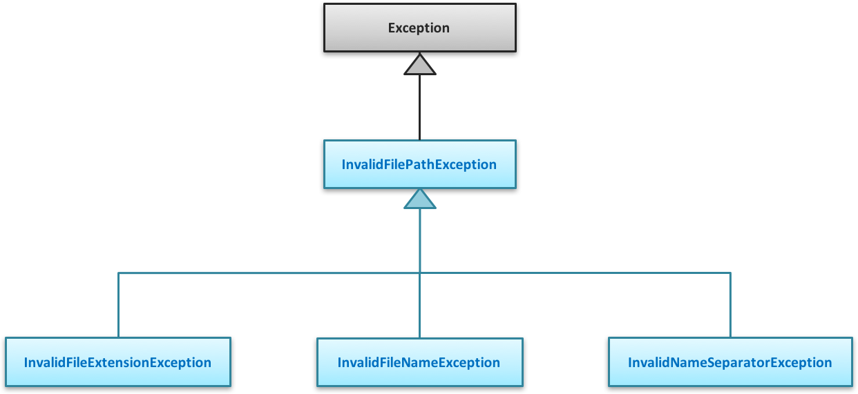 CommonsComponentExceptionClassDiagram