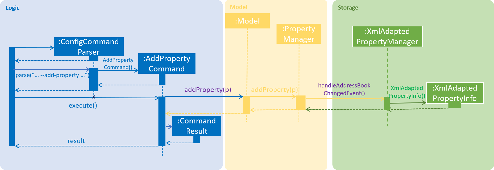 PropertyManagerSequenceDiagram