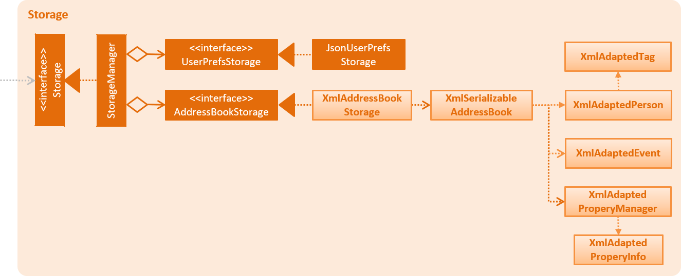 StorageClassDiagram